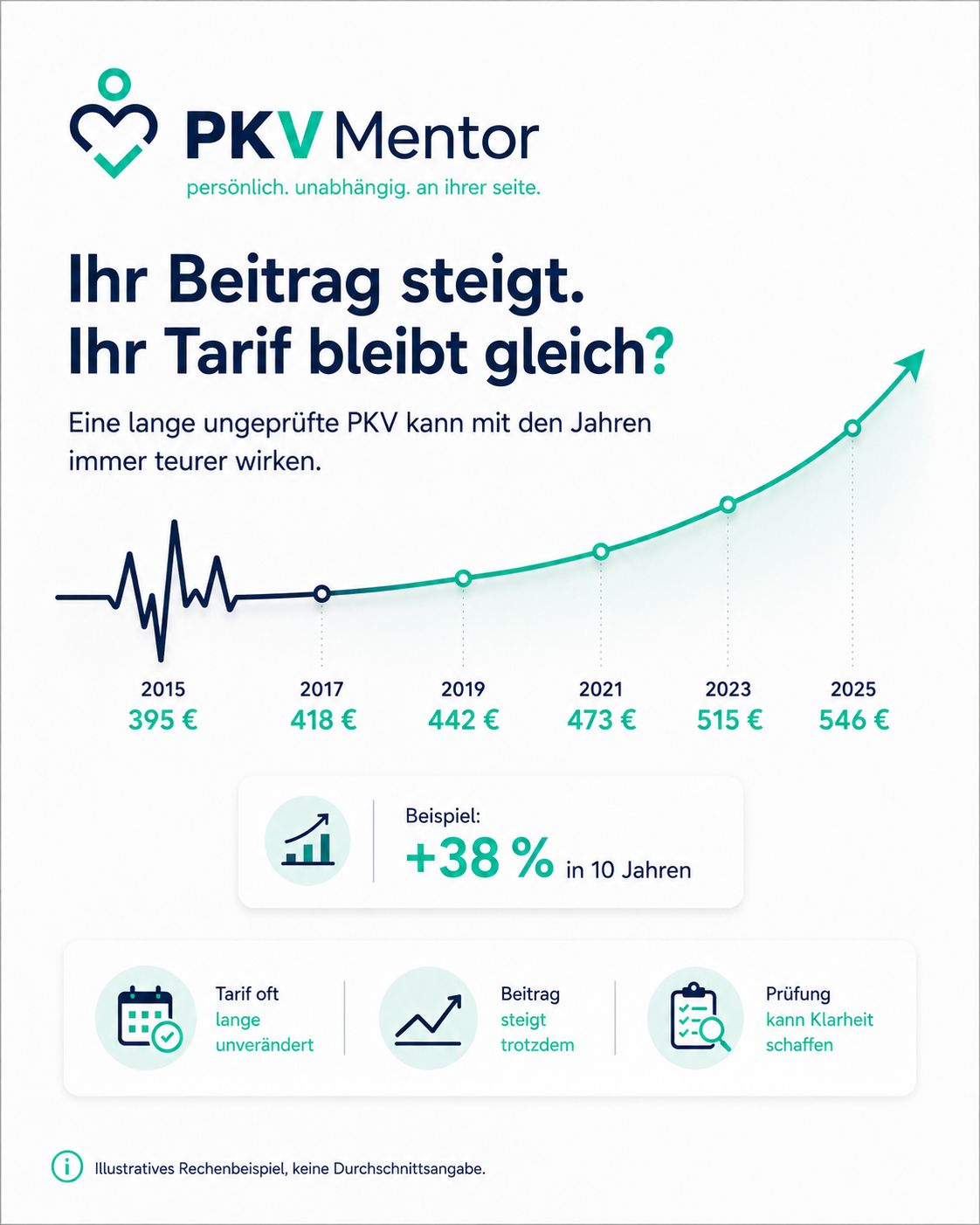 Ihr Beitrag steigt, Ihr Tarif bleibt gleich? Beitragsentwicklung von 395 auf 546 Euro in 10 Jahren